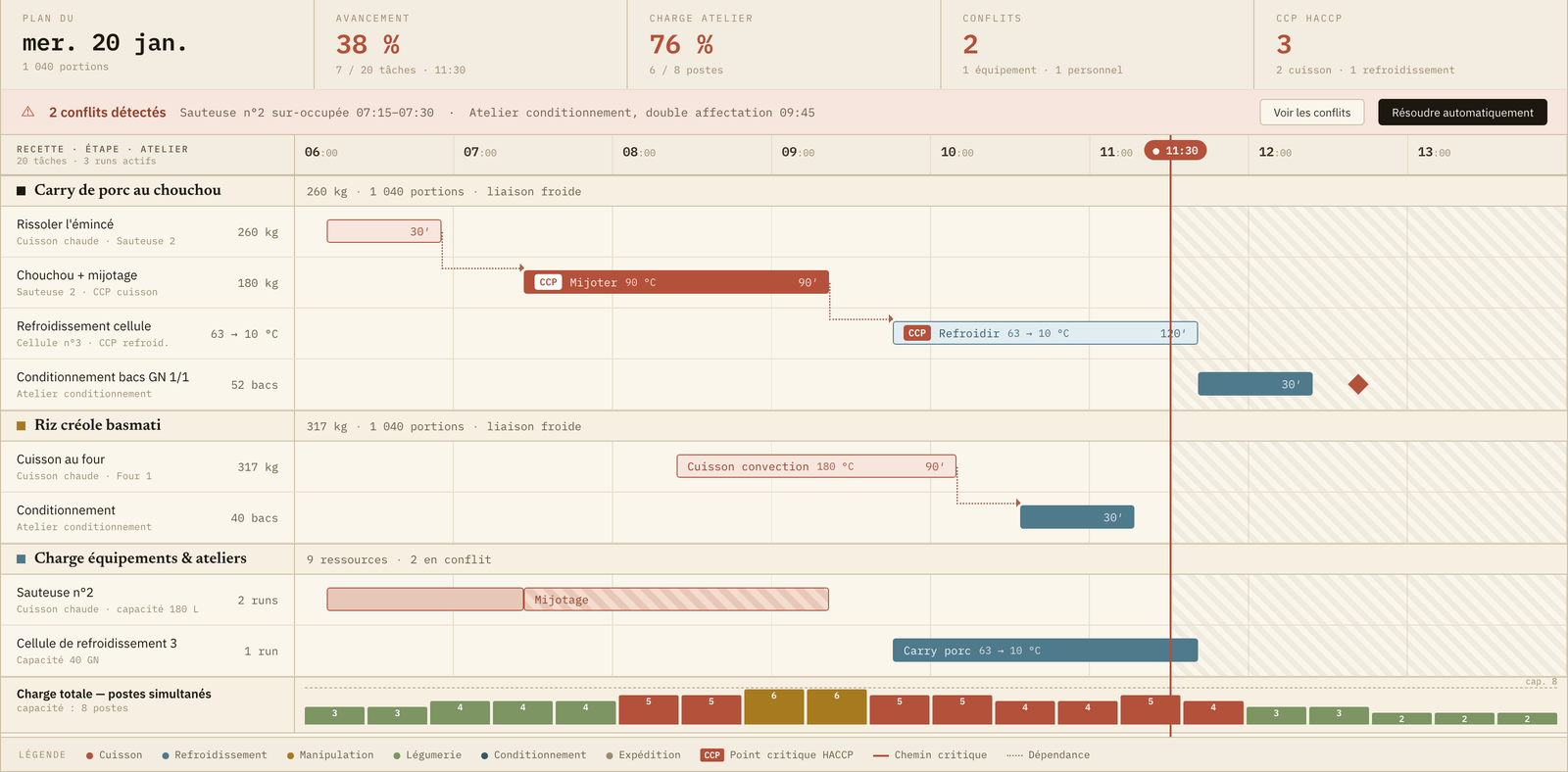 Planification de production en diagramme de Gantt : tâches, charges et points de maîtrise.